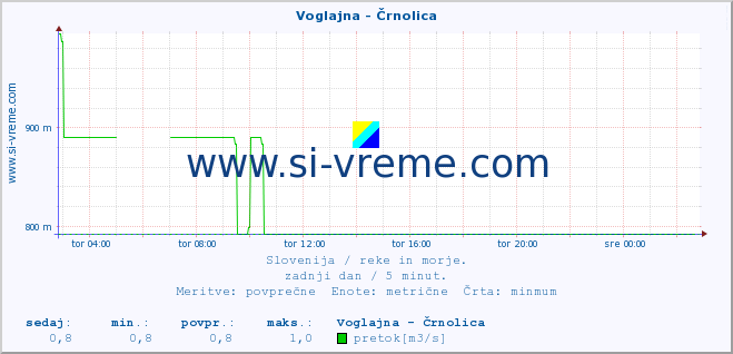 POVPREČJE :: Voglajna - Črnolica :: temperatura | pretok | višina :: zadnji dan / 5 minut.