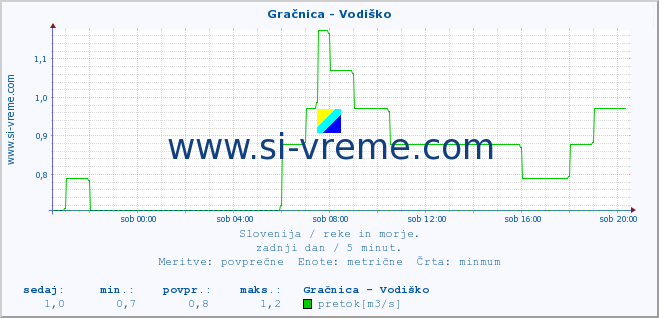 POVPREČJE :: Gračnica - Vodiško :: temperatura | pretok | višina :: zadnji dan / 5 minut.