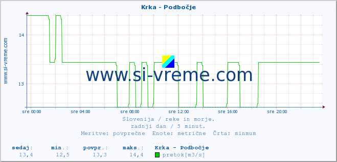 POVPREČJE :: Krka - Podbočje :: temperatura | pretok | višina :: zadnji dan / 5 minut.