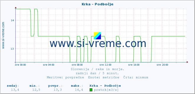 POVPREČJE :: Krka - Podbočje :: temperatura | pretok | višina :: zadnji dan / 5 minut.