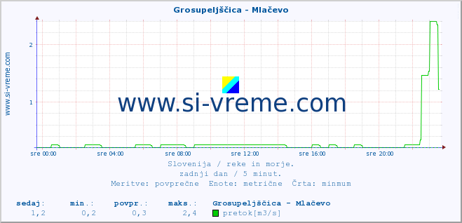 POVPREČJE :: Grosupeljščica - Mlačevo :: temperatura | pretok | višina :: zadnji dan / 5 minut.