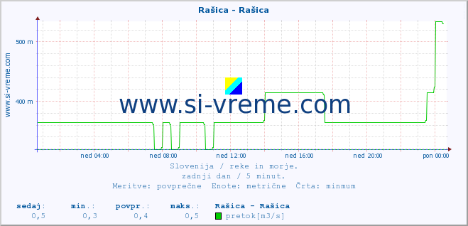 POVPREČJE :: Rašica - Rašica :: temperatura | pretok | višina :: zadnji dan / 5 minut.