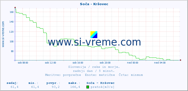 POVPREČJE :: Soča - Kršovec :: temperatura | pretok | višina :: zadnji dan / 5 minut.