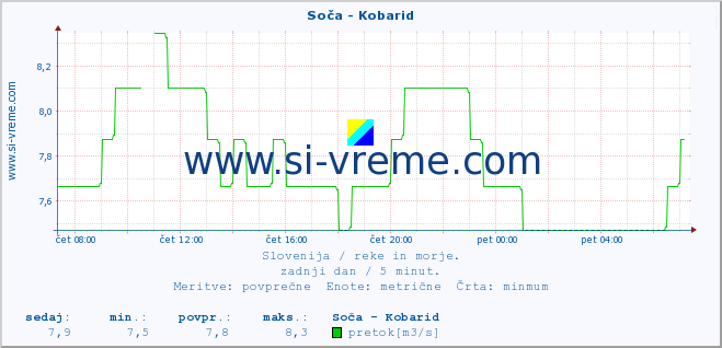 POVPREČJE :: Soča - Kobarid :: temperatura | pretok | višina :: zadnji dan / 5 minut.