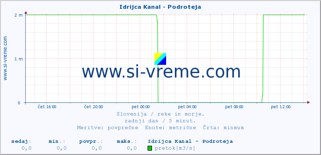 POVPREČJE :: Idrijca Kanal - Podroteja :: temperatura | pretok | višina :: zadnji dan / 5 minut.