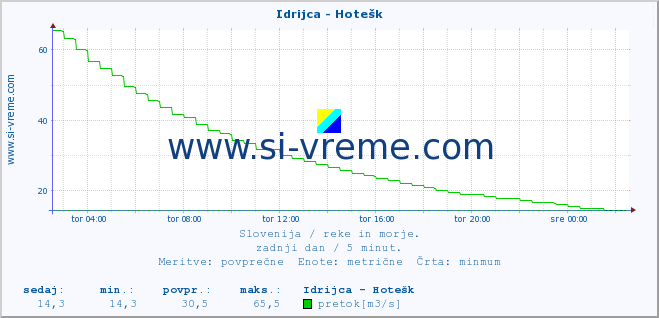 POVPREČJE :: Idrijca - Hotešk :: temperatura | pretok | višina :: zadnji dan / 5 minut.