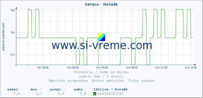 POVPREČJE :: Idrijca - Hotešk :: temperatura | pretok | višina :: zadnji dan / 5 minut.