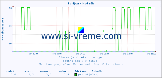 POVPREČJE :: Idrijca - Hotešk :: temperatura | pretok | višina :: zadnji dan / 5 minut.