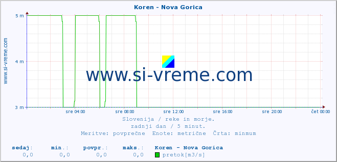 POVPREČJE :: Koren - Nova Gorica :: temperatura | pretok | višina :: zadnji dan / 5 minut.