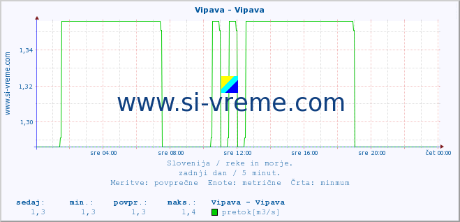 POVPREČJE :: Vipava - Vipava :: temperatura | pretok | višina :: zadnji dan / 5 minut.