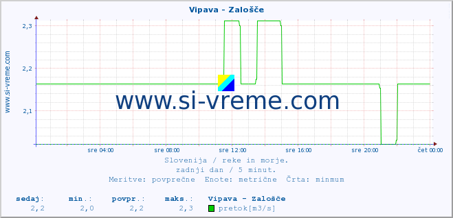 POVPREČJE :: Vipava - Zalošče :: temperatura | pretok | višina :: zadnji dan / 5 minut.