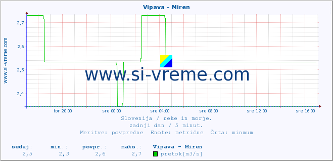 POVPREČJE :: Vipava - Miren :: temperatura | pretok | višina :: zadnji dan / 5 minut.