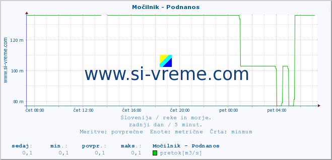 POVPREČJE :: Močilnik - Podnanos :: temperatura | pretok | višina :: zadnji dan / 5 minut.