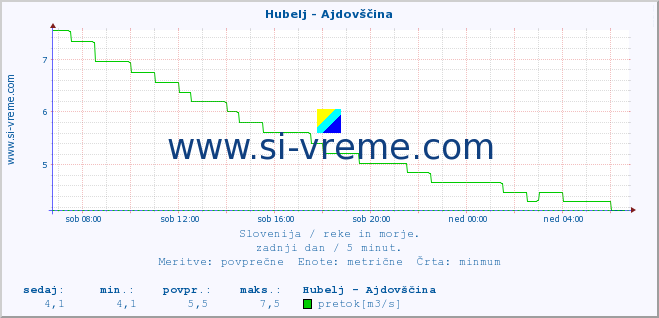 POVPREČJE :: Hubelj - Ajdovščina :: temperatura | pretok | višina :: zadnji dan / 5 minut.