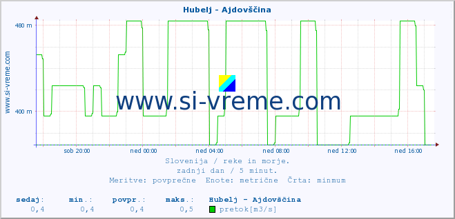 POVPREČJE :: Hubelj - Ajdovščina :: temperatura | pretok | višina :: zadnji dan / 5 minut.