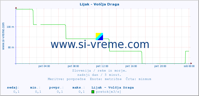 POVPREČJE :: Lijak - Volčja Draga :: temperatura | pretok | višina :: zadnji dan / 5 minut.