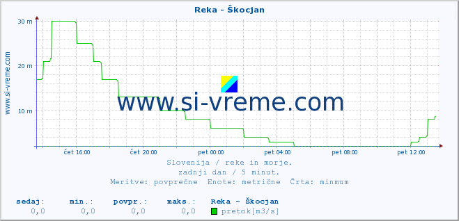 POVPREČJE :: Reka - Škocjan :: temperatura | pretok | višina :: zadnji dan / 5 minut.