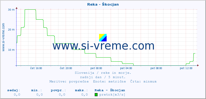 POVPREČJE :: Reka - Škocjan :: temperatura | pretok | višina :: zadnji dan / 5 minut.