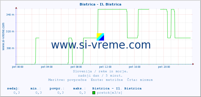 POVPREČJE :: Bistrica - Il. Bistrica :: temperatura | pretok | višina :: zadnji dan / 5 minut.