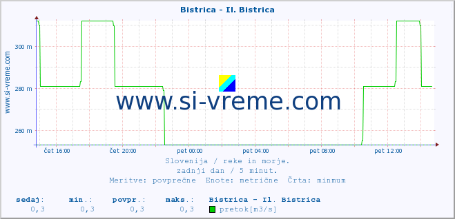 POVPREČJE :: Bistrica - Il. Bistrica :: temperatura | pretok | višina :: zadnji dan / 5 minut.