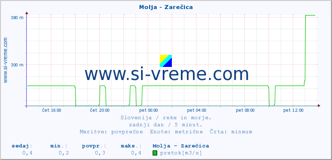 POVPREČJE :: Molja - Zarečica :: temperatura | pretok | višina :: zadnji dan / 5 minut.