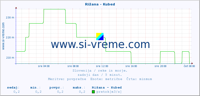 POVPREČJE :: Rižana - Kubed :: temperatura | pretok | višina :: zadnji dan / 5 minut.