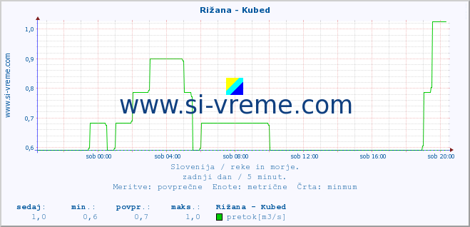 POVPREČJE :: Rižana - Kubed :: temperatura | pretok | višina :: zadnji dan / 5 minut.