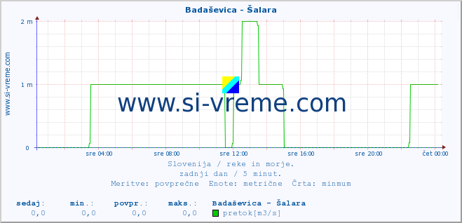 POVPREČJE :: Badaševica - Šalara :: temperatura | pretok | višina :: zadnji dan / 5 minut.