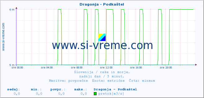 POVPREČJE :: Dragonja - Podkaštel :: temperatura | pretok | višina :: zadnji dan / 5 minut.