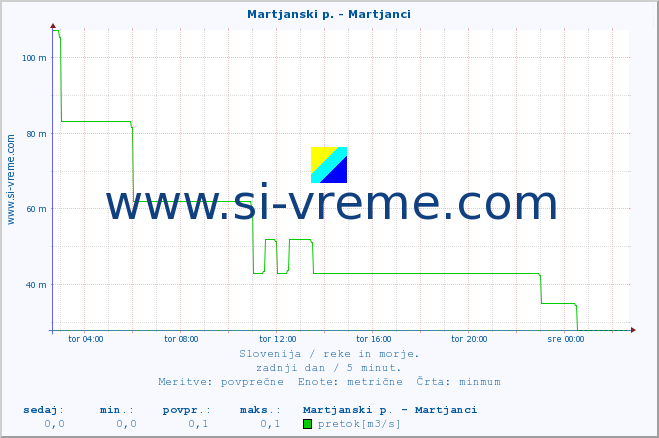 POVPREČJE :: Martjanski p. - Martjanci :: temperatura | pretok | višina :: zadnji dan / 5 minut.
