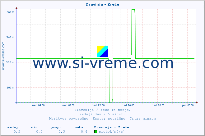 POVPREČJE :: Dravinja - Zreče :: temperatura | pretok | višina :: zadnji dan / 5 minut.