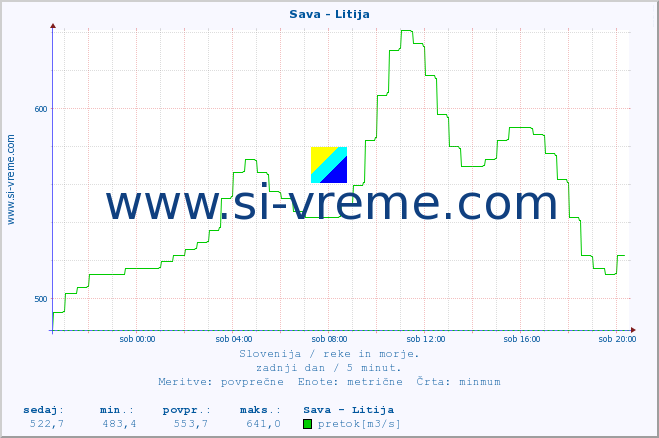 POVPREČJE :: Sava - Litija :: temperatura | pretok | višina :: zadnji dan / 5 minut.