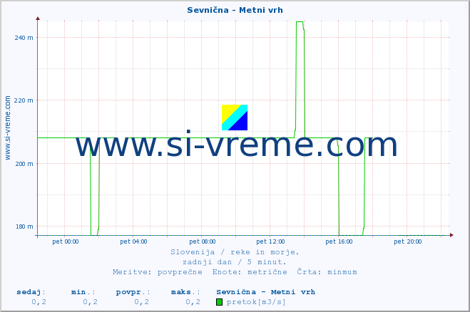 POVPREČJE :: Sevnična - Metni vrh :: temperatura | pretok | višina :: zadnji dan / 5 minut.