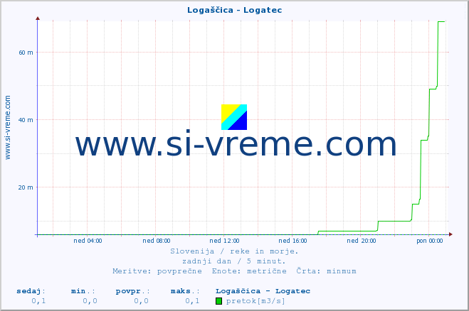 POVPREČJE :: Logaščica - Logatec :: temperatura | pretok | višina :: zadnji dan / 5 minut.