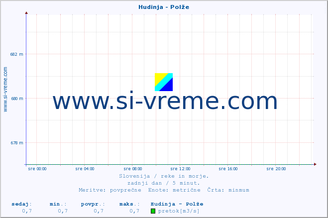 POVPREČJE :: Hudinja - Polže :: temperatura | pretok | višina :: zadnji dan / 5 minut.