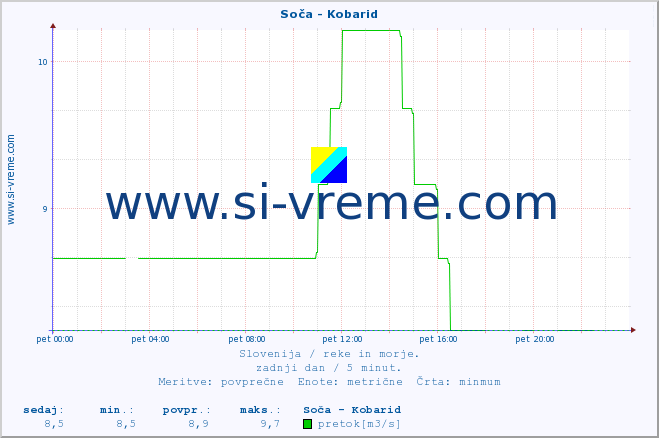 POVPREČJE :: Soča - Kobarid :: temperatura | pretok | višina :: zadnji dan / 5 minut.