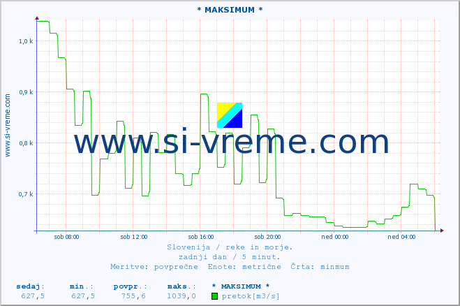 POVPREČJE :: * MAKSIMUM * :: temperatura | pretok | višina :: zadnji dan / 5 minut.