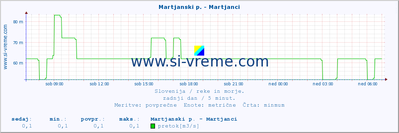 POVPREČJE :: Martjanski p. - Martjanci :: temperatura | pretok | višina :: zadnji dan / 5 minut.