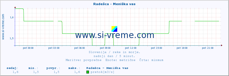 POVPREČJE :: Radešca - Meniška vas :: temperatura | pretok | višina :: zadnji dan / 5 minut.