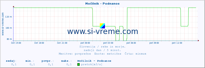 POVPREČJE :: Močilnik - Podnanos :: temperatura | pretok | višina :: zadnji dan / 5 minut.