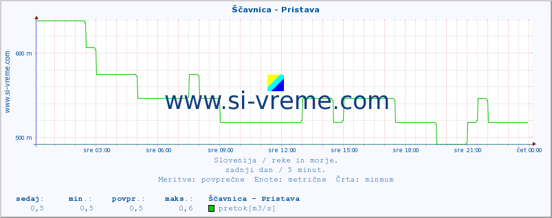 POVPREČJE :: Ščavnica - Pristava :: temperatura | pretok | višina :: zadnji dan / 5 minut.