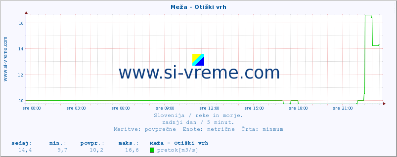 POVPREČJE :: Meža - Otiški vrh :: temperatura | pretok | višina :: zadnji dan / 5 minut.