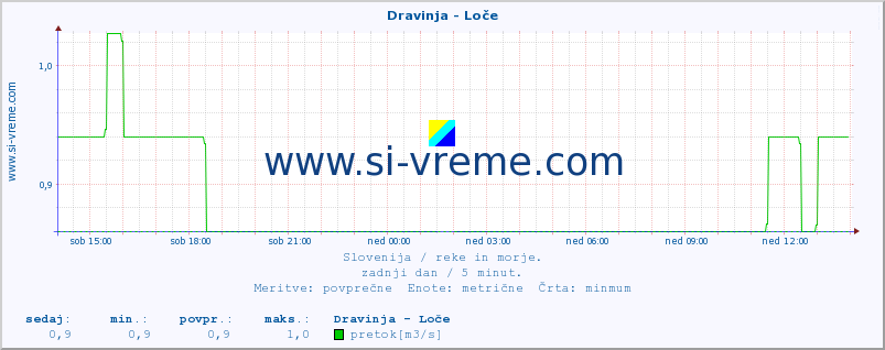 POVPREČJE :: Dravinja - Loče :: temperatura | pretok | višina :: zadnji dan / 5 minut.