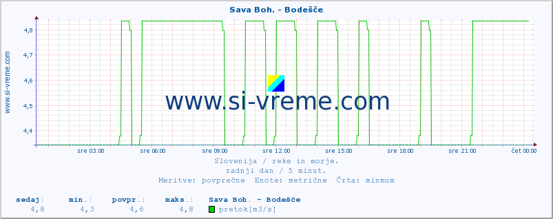 POVPREČJE :: Sava Boh. - Bodešče :: temperatura | pretok | višina :: zadnji dan / 5 minut.