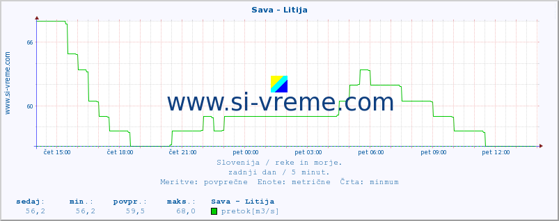 POVPREČJE :: Sava - Litija :: temperatura | pretok | višina :: zadnji dan / 5 minut.