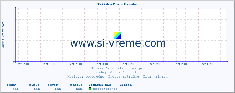 POVPREČJE :: Tržiška Bis. - Preska :: temperatura | pretok | višina :: zadnji dan / 5 minut.