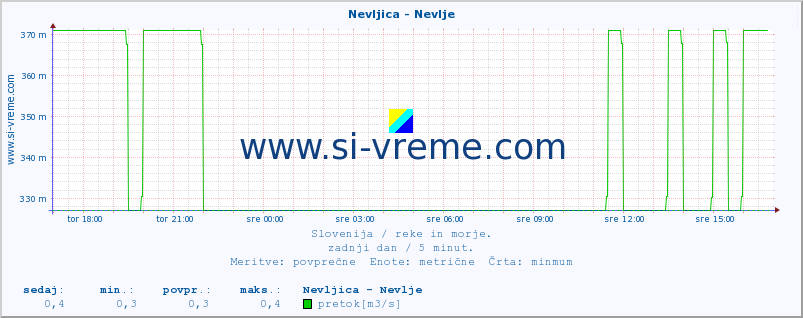 POVPREČJE :: Nevljica - Nevlje :: temperatura | pretok | višina :: zadnji dan / 5 minut.