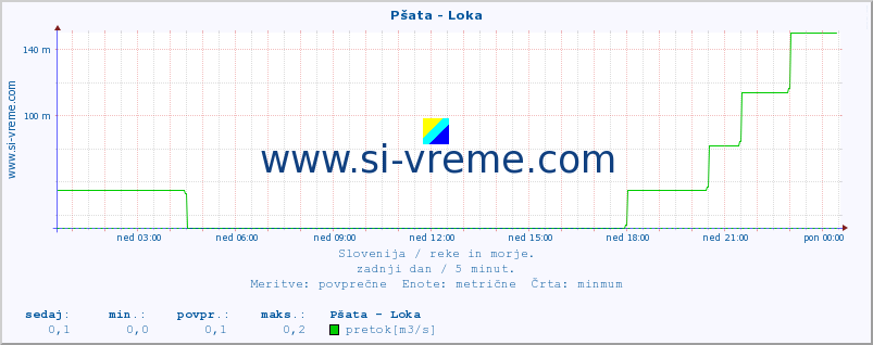 POVPREČJE :: Pšata - Loka :: temperatura | pretok | višina :: zadnji dan / 5 minut.