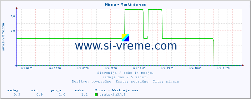 POVPREČJE :: Mirna - Martinja vas :: temperatura | pretok | višina :: zadnji dan / 5 minut.