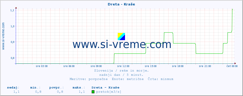 POVPREČJE :: Dreta - Kraše :: temperatura | pretok | višina :: zadnji dan / 5 minut.